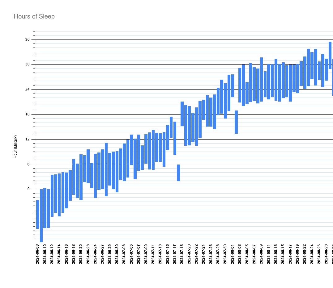 Graph of my sleep prior to CRD diagnosis
