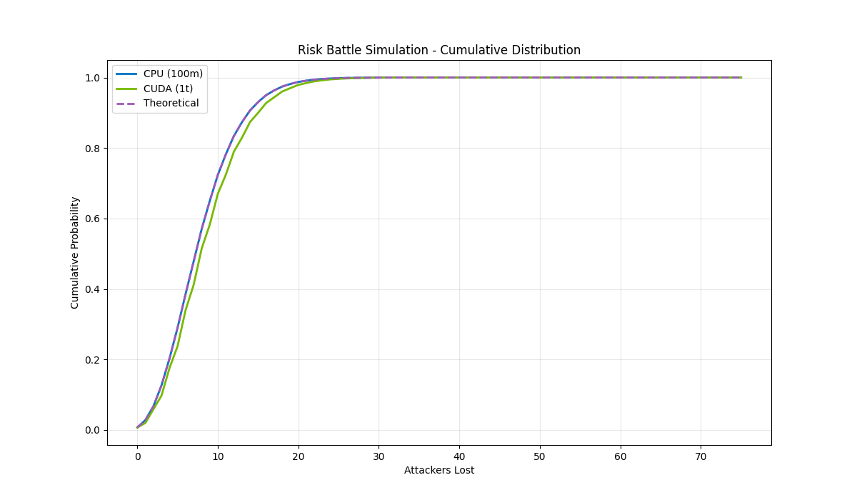 Cumulative Distribution Graph