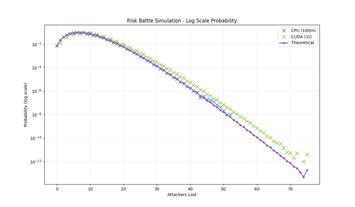 Log Scale Graph